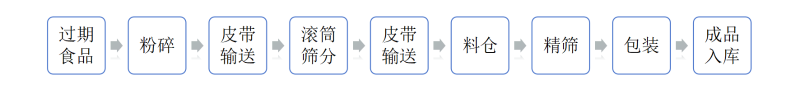 過期小食品施工工藝