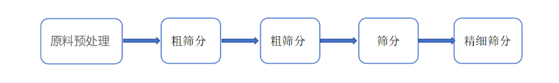 椰蓉篩分工藝