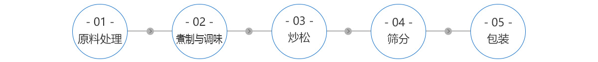 肉松的制作工藝流程